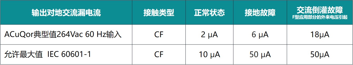 图7-SynQor CF型电源漏电流与 IEC 60601允许的最大值对比.jpg